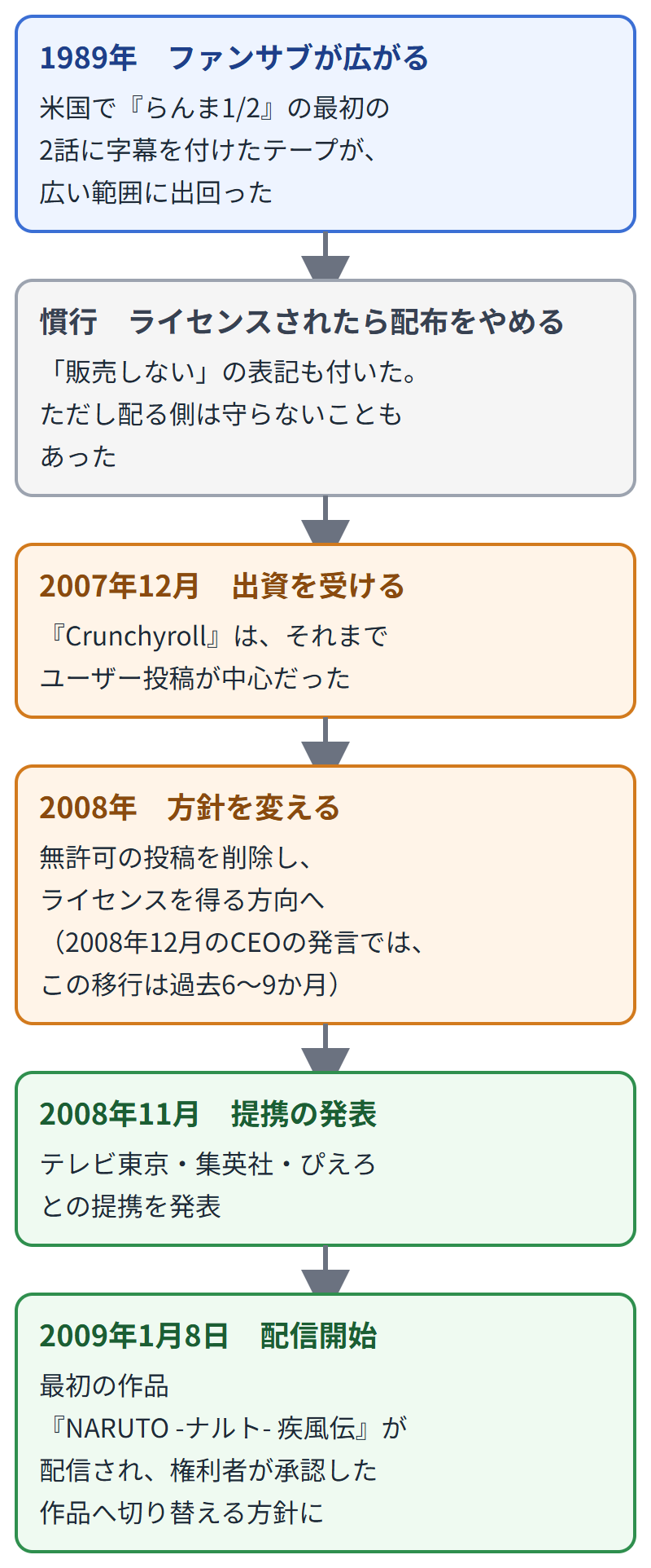 1989年のファンサブ、ライセンスされたら配布をやめる慣行、2007年12月のCrunchyrollの出資、2008年の方針転換、2008年11月の提携発表と2009年1月の配信開始を縦に順に示した図