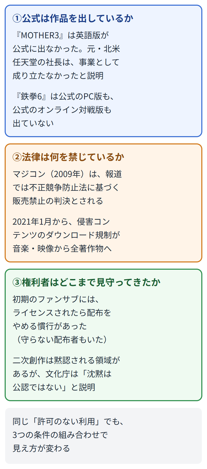 公式は作品を出しているか、法律は何を禁じているか、権利者はどこまで見守ってきたか、の3つの条件と、それぞれに当たる例を並べた図