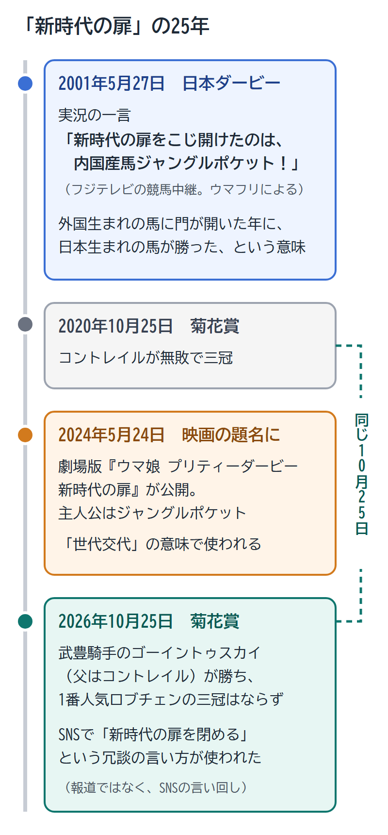 「新時代の扉」の年表。2001年5月27日の日本ダービーの実況、2020年10月25日のコントレイルの三冠、2024年5月24日の劇場版の公開、2026年10月25日の菊花賞。2020年と2026年の菊花賞は同じ10月25日