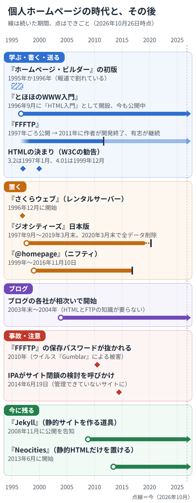 個人ホームページの時代と、その後の年表。とほほのWWW入門、FFFTP、HTML 3.2と4.01、さくらウェブ、ジオシティーズ日本版、@homepage、ブログ各社の開始、FFFTPのパスワード被害とIPAの呼びかけ、JekyllとNeocitiesを、続いた期間の線とできごとの点で示した図(編集部作成)