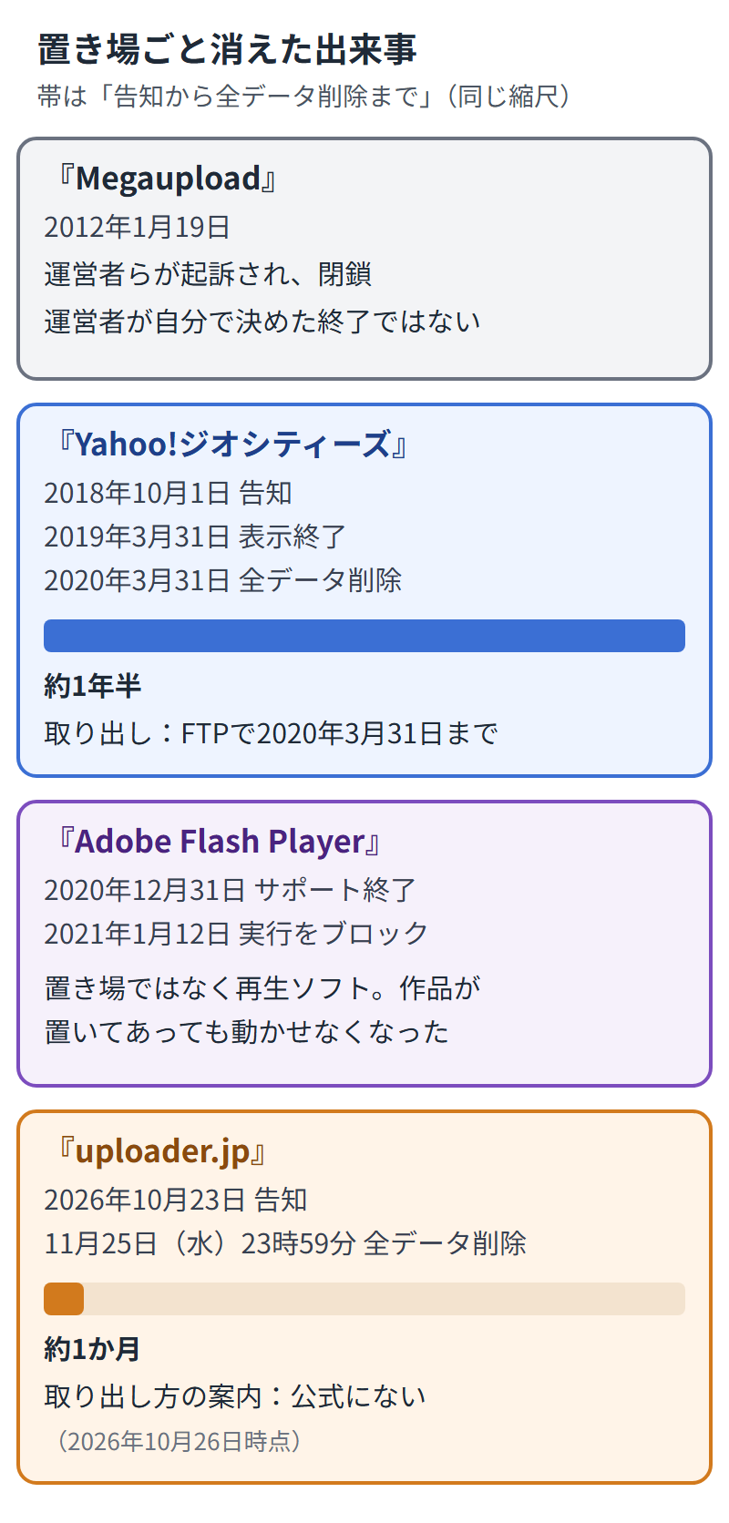 Megaupload(2012年1月19日、運営者らが起訴され閉鎖)、Yahoo!ジオシティーズ(2018年10月1日告知、2020年3月31日全データ削除、約1年半、FTPで取り出せた)、Adobe Flash Player(2020年12月31日サポート終了、2021年1月12日実行をブロック)、uploader.jp(2026年10月23日告知、11月25日23時59分全データ削除、約1か月、取り出し方の案内は公式にない)を並べ、告知から全データ削除までの長さを同じ縮尺の帯で比べた図