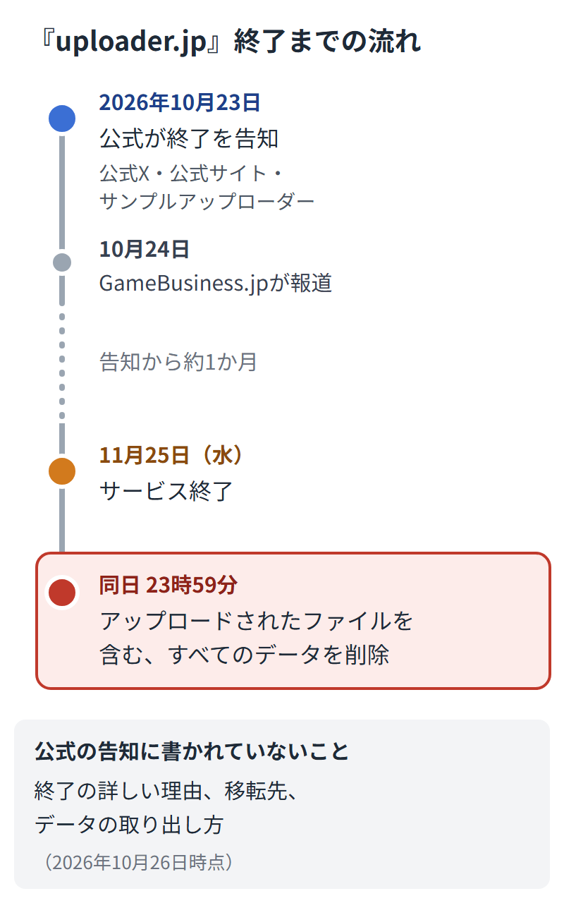 2026年10月23日に公式が終了を告知し、10月24日にGameBusiness.jpが報道、11月25日(水)にサービス終了、同日23時59分にアップロードされたファイルを含むすべてのデータを削除する流れを縦に並べた図。公式の告知に書かれていないこととして、終了の詳しい理由、移転先、データの取り出し方を添えている